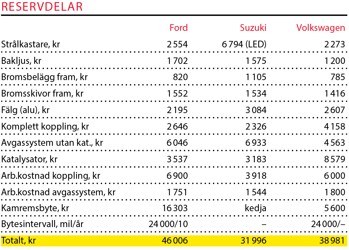 Testvärden: Ford Fiesta, Suzuki Swift och Volkswagen Polo (2017)