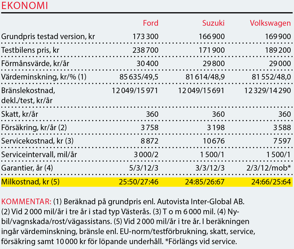 Testvärden: Ford Fiesta, Suzuki Swift och Volkswagen Polo (2017)