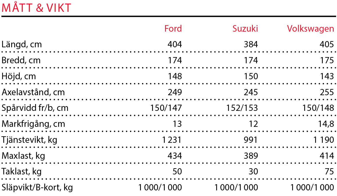 Testvärden: Ford Fiesta, Suzuki Swift och Volkswagen Polo (2017)