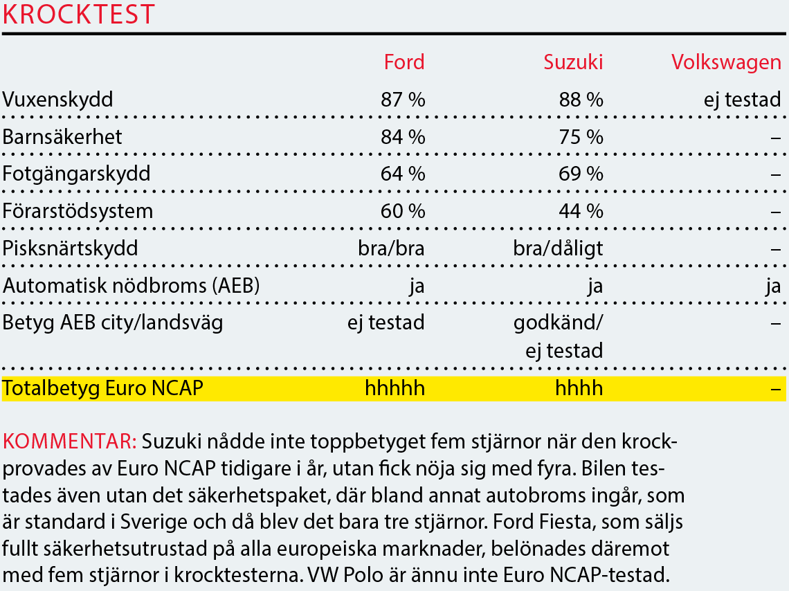 Testvärden: Ford Fiesta, Suzuki Swift och Volkswagen Polo (2017)