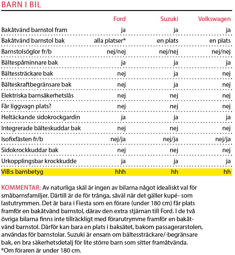 Testvärden: Ford Fiesta, Suzuki Swift och Volkswagen Polo (2017)