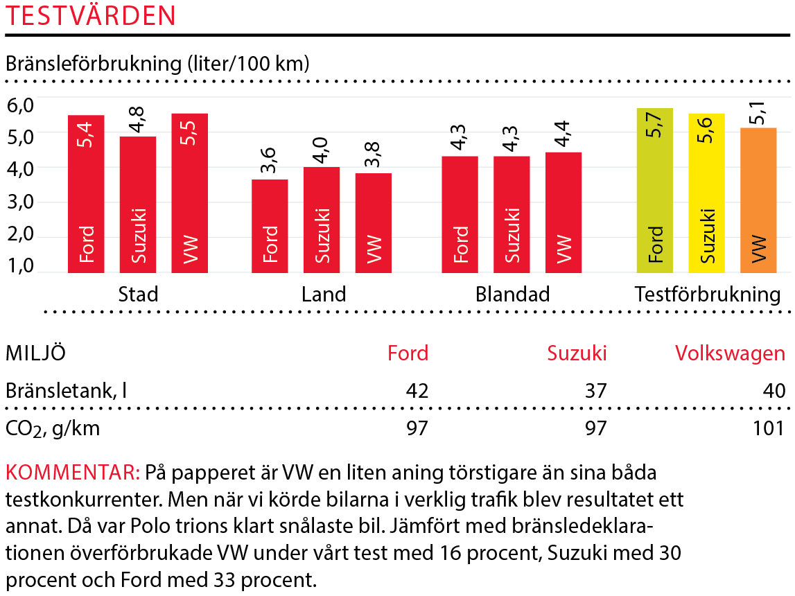 Testvärden: Ford Fiesta, Suzuki Swift och Volkswagen Polo (2017)