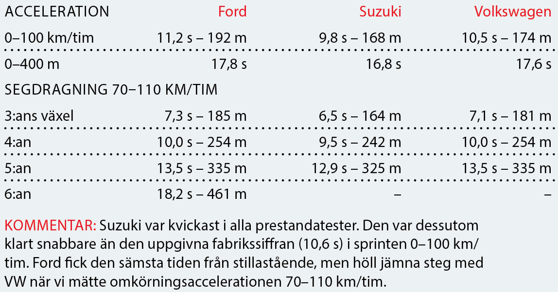 Testvärden: Ford Fiesta, Suzuki Swift och Volkswagen Polo (2017)
