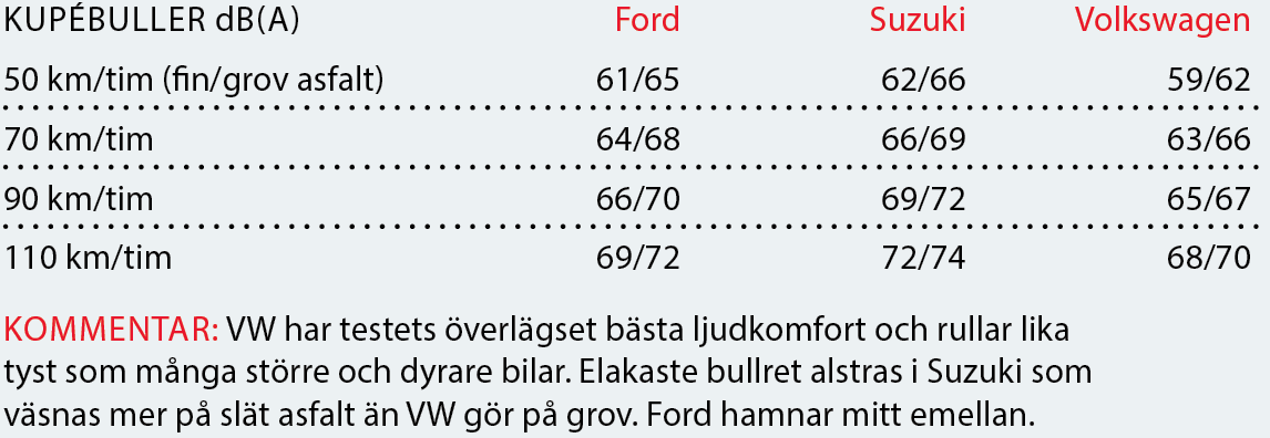 Testvärden: Ford Fiesta, Suzuki Swift och Volkswagen Polo (2017)