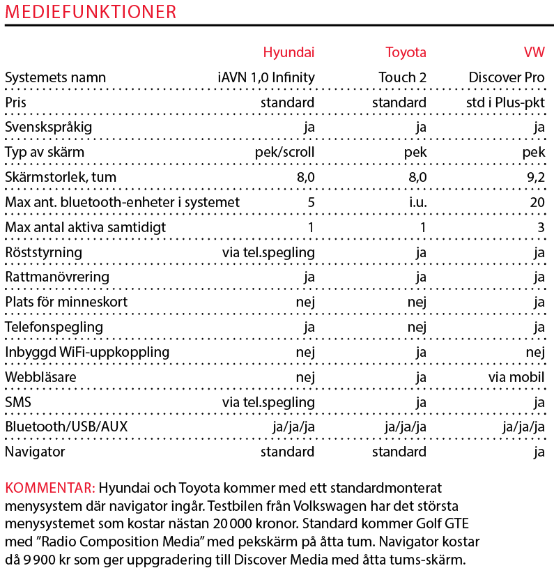 Testvärden: Hyundai Ioniq, Toyota Prius Volkswagen Golf GTE (2017)