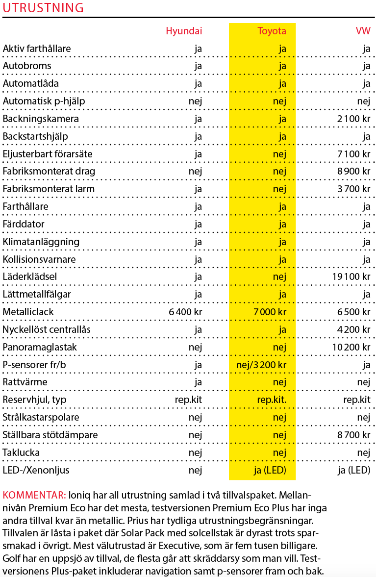 Testvärden: Hyundai Ioniq, Toyota Prius Volkswagen Golf GTE (2017)