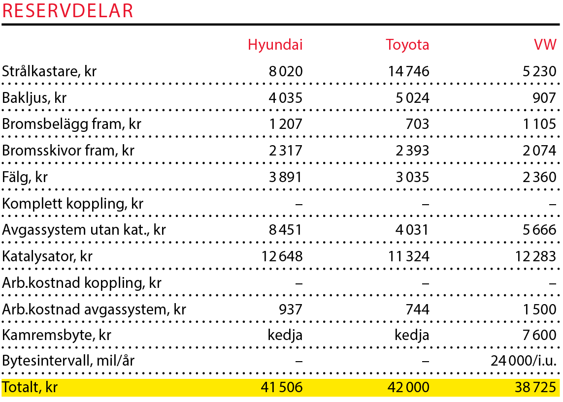 Testvärden: Hyundai Ioniq, Toyota Prius Volkswagen Golf GTE (2017)