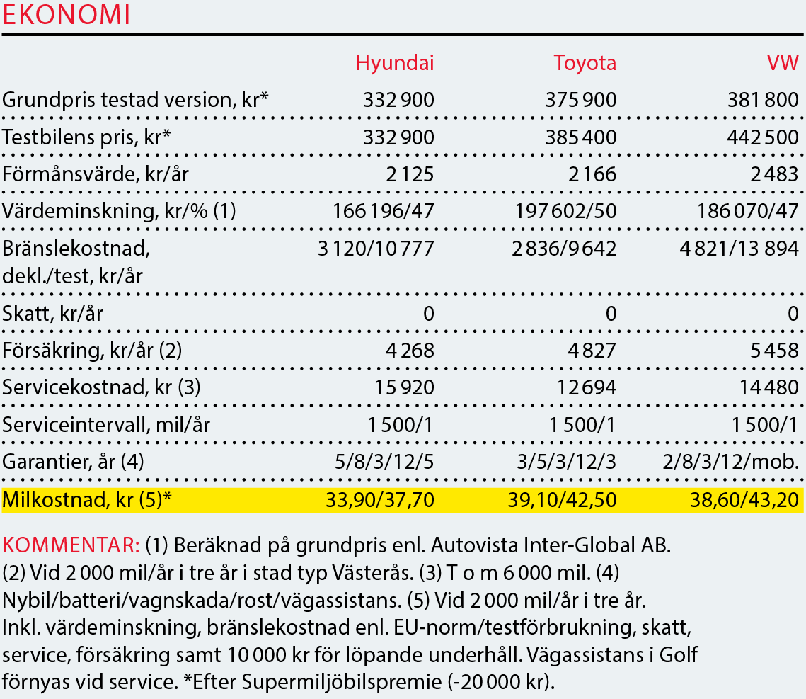 Testvärden: Hyundai Ioniq, Toyota Prius Volkswagen Golf GTE (2017)