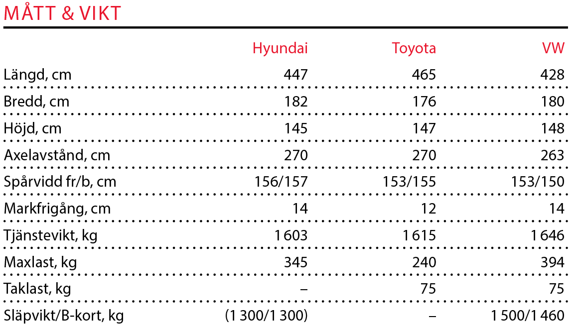 Testvärden: Hyundai Ioniq, Toyota Prius Volkswagen Golf GTE (2017)