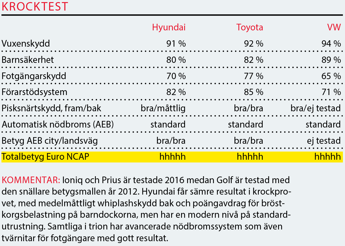 Testvärden: Hyundai Ioniq, Toyota Prius Volkswagen Golf GTE (2017)