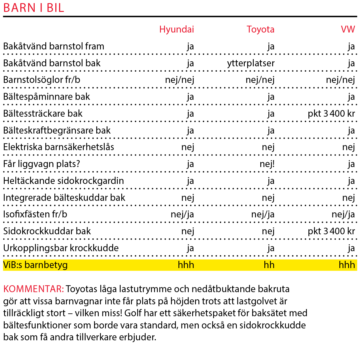 Testvärden: Hyundai Ioniq, Toyota Prius Volkswagen Golf GTE (2017)