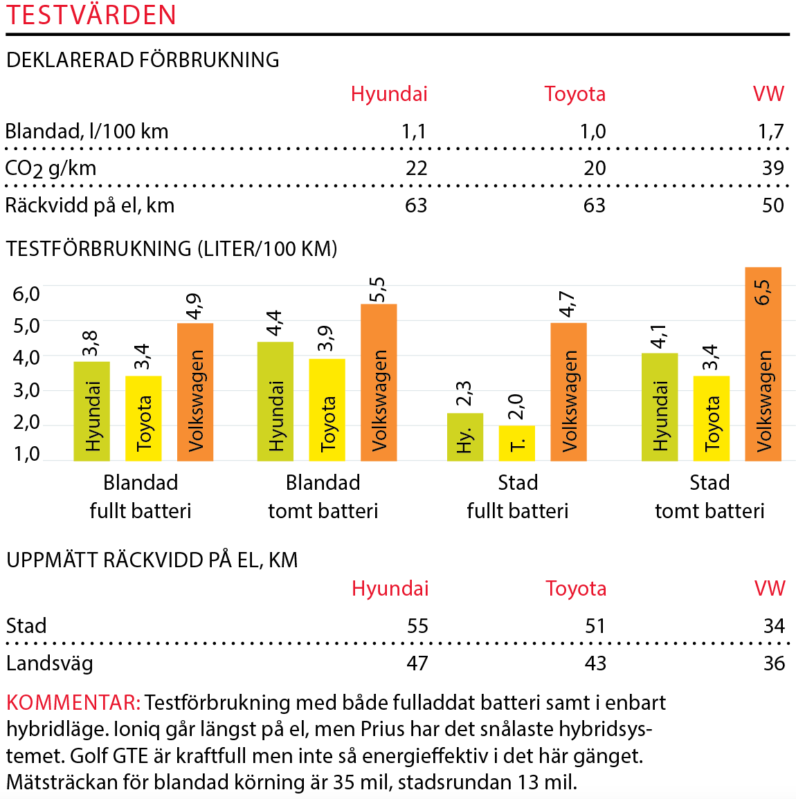 Testvärden: Hyundai Ioniq, Toyota Prius Volkswagen Golf GTE (2017)