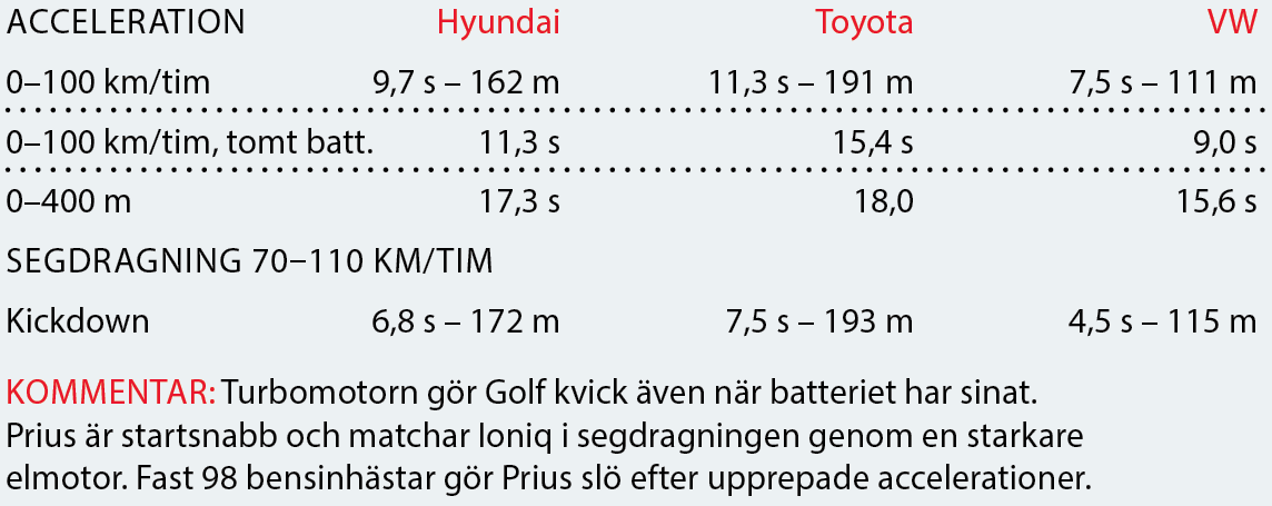 Testvärden: Hyundai Ioniq, Toyota Prius Volkswagen Golf GTE (2017)