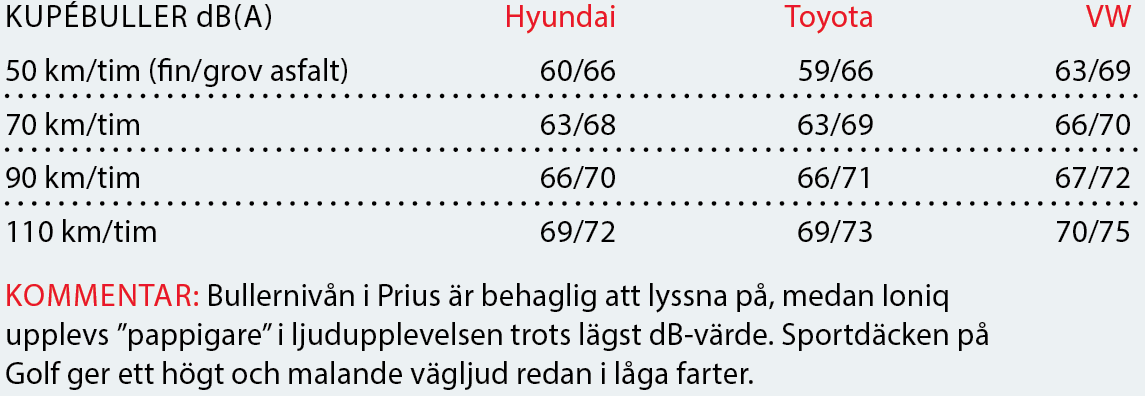 Testvärden: Hyundai Ioniq, Toyota Prius Volkswagen Golf GTE (2017)