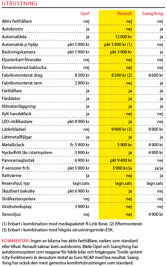 Testvärden: Opel Crossland X, SsangYong Tivoli och Renault Captur (2017)