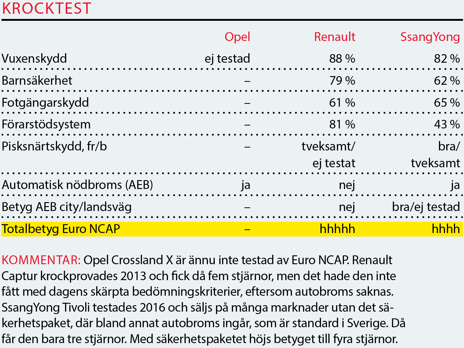 Testvärden: Opel Crossland X, SsangYong Tivoli och Renault Captur (2017)