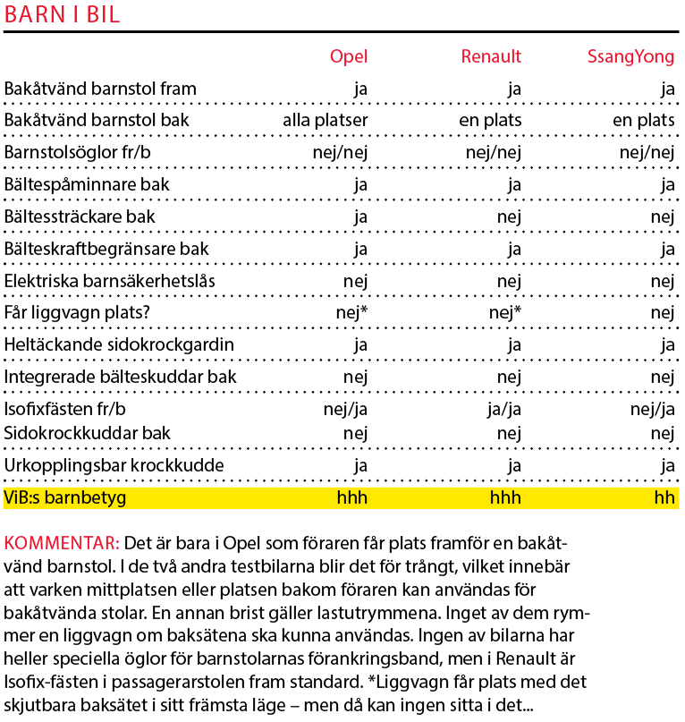 Testvärden: Opel Crossland X, SsangYong Tivoli och Renault Captur (2017)