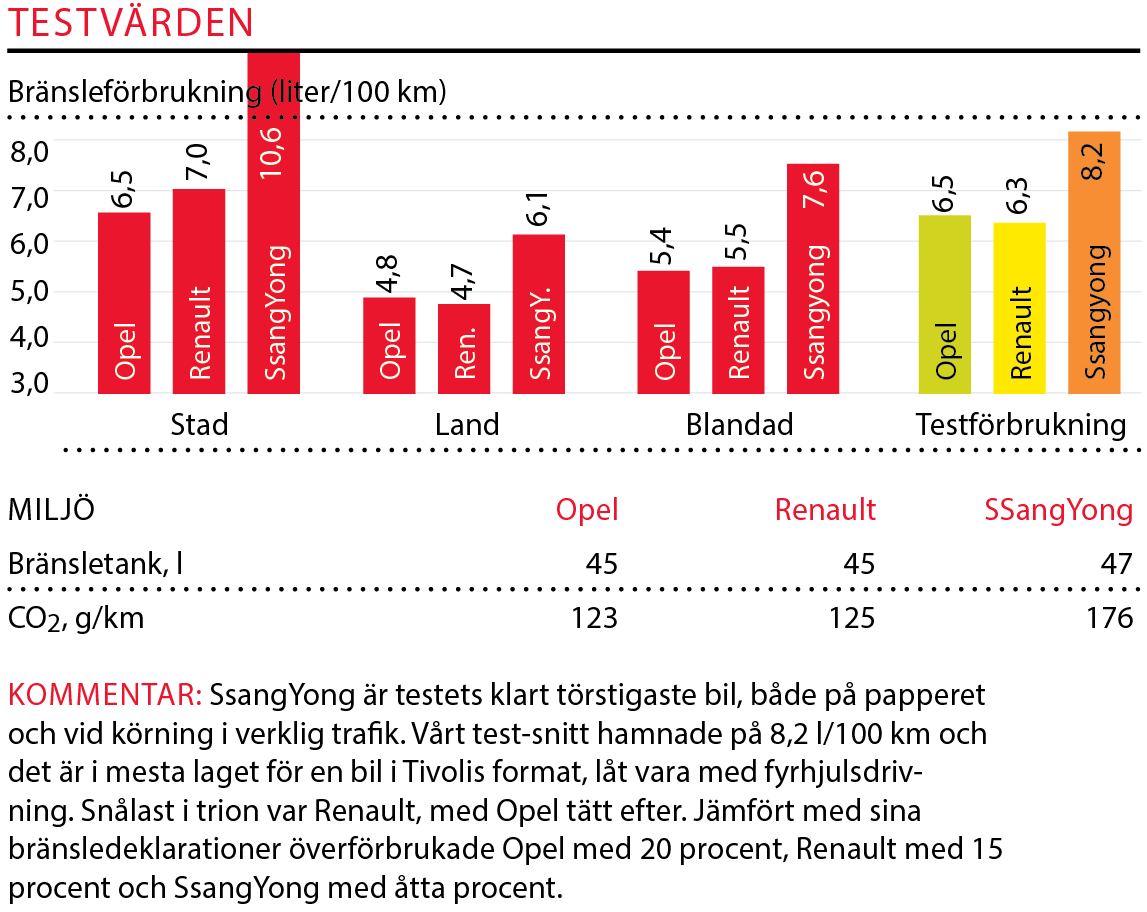 Testvärden: Opel Crossland X, SsangYong Tivoli och Renault Captur (2017)
