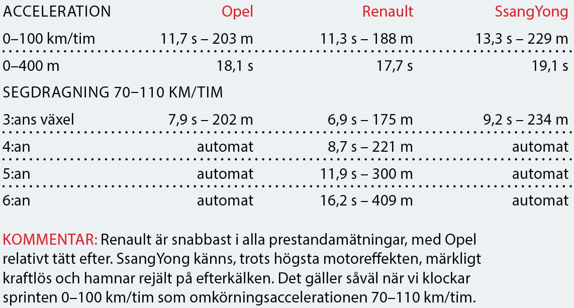 Testvärden: Opel Crossland X, SsangYong Tivoli och Renault Captur (2017)