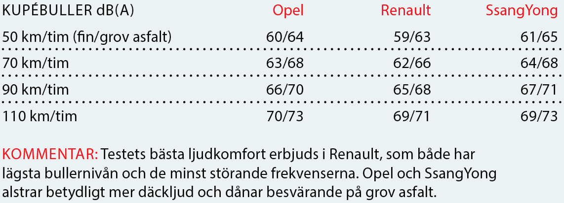 Testvärden: Opel Crossland X, SsangYong Tivoli och Renault Captur (2017)