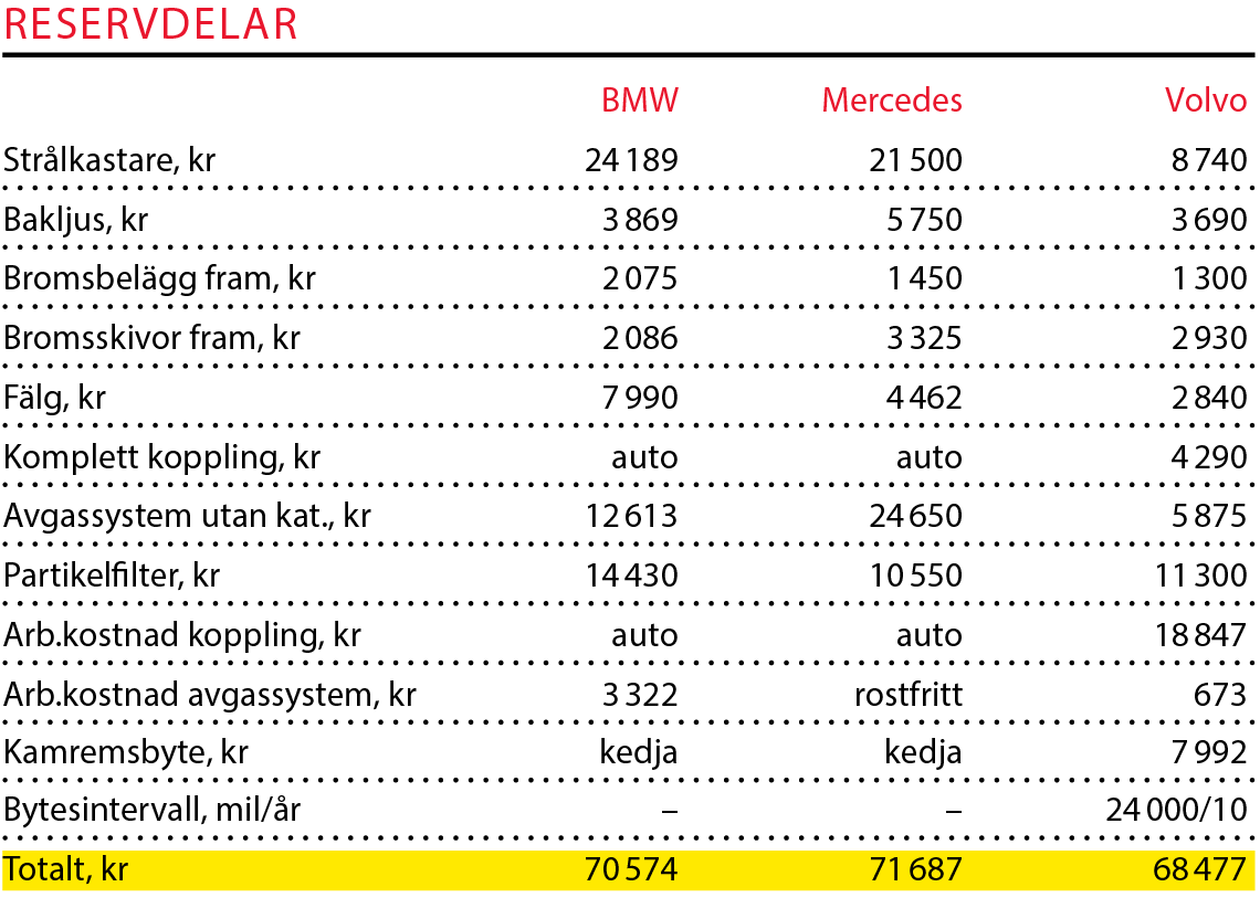 Testvärden: BMW 5-serie, Mercedes E-klass och Volvo V90 (2017)