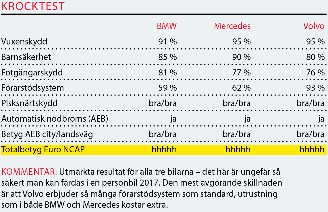 Testvärden: BMW 5-serie, Mercedes E-klass och Volvo V90 (2017)