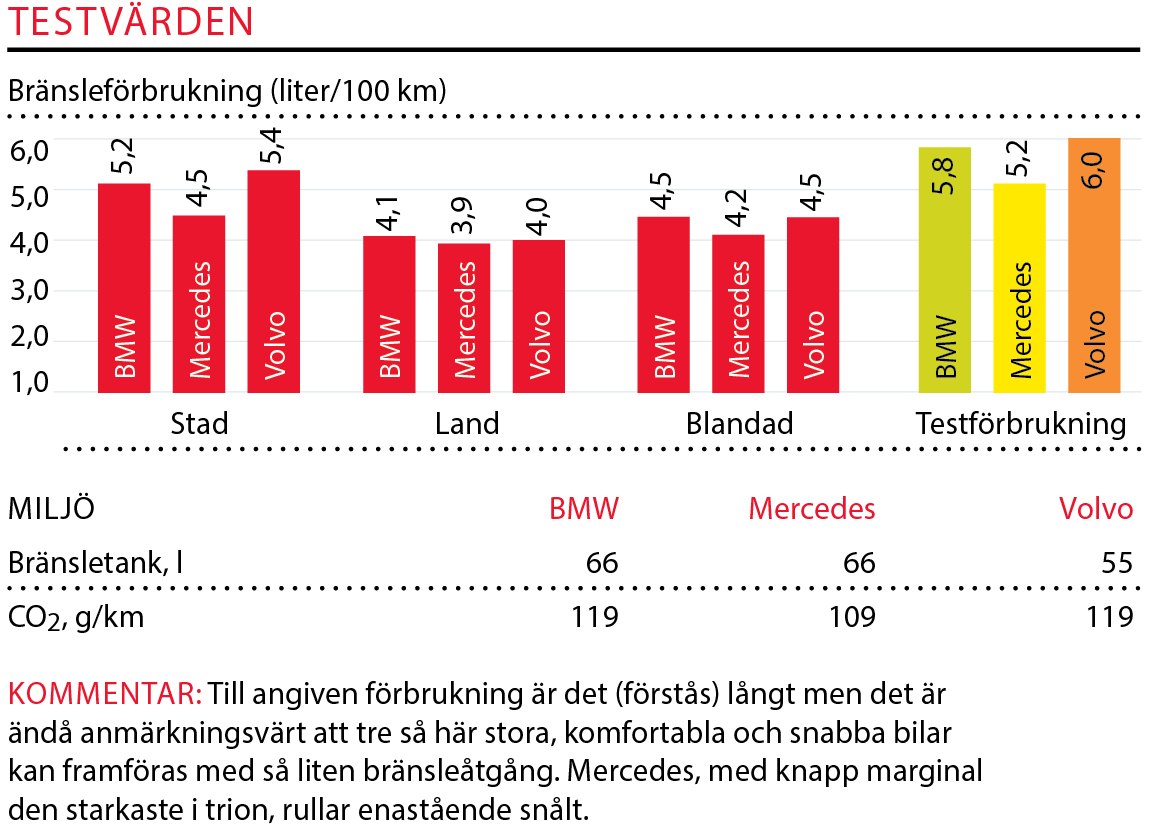 Testvärden: BMW 5-serie, Mercedes E-klass och Volvo V90 (2017)