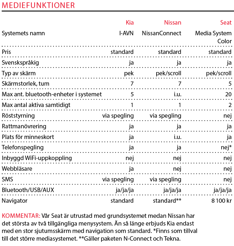 Testvärden: Kia Rio, Nissan Micra och Seat Ibiza (2017)
