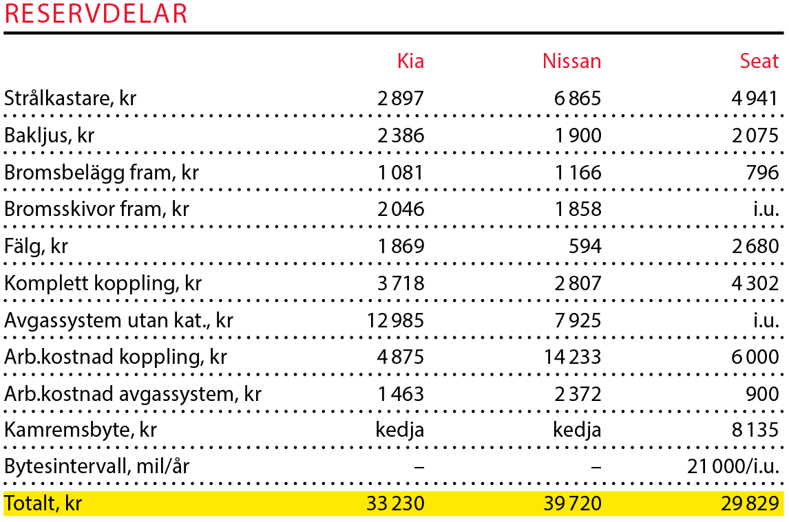 Testvärden: Kia Rio, Nissan Micra och Seat Ibiza (2017)