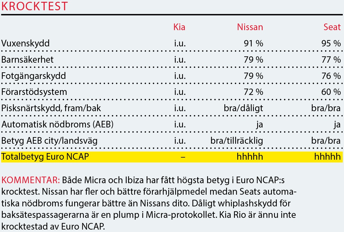 Testvärden: Kia Rio, Nissan Micra och Seat Ibiza (2017)