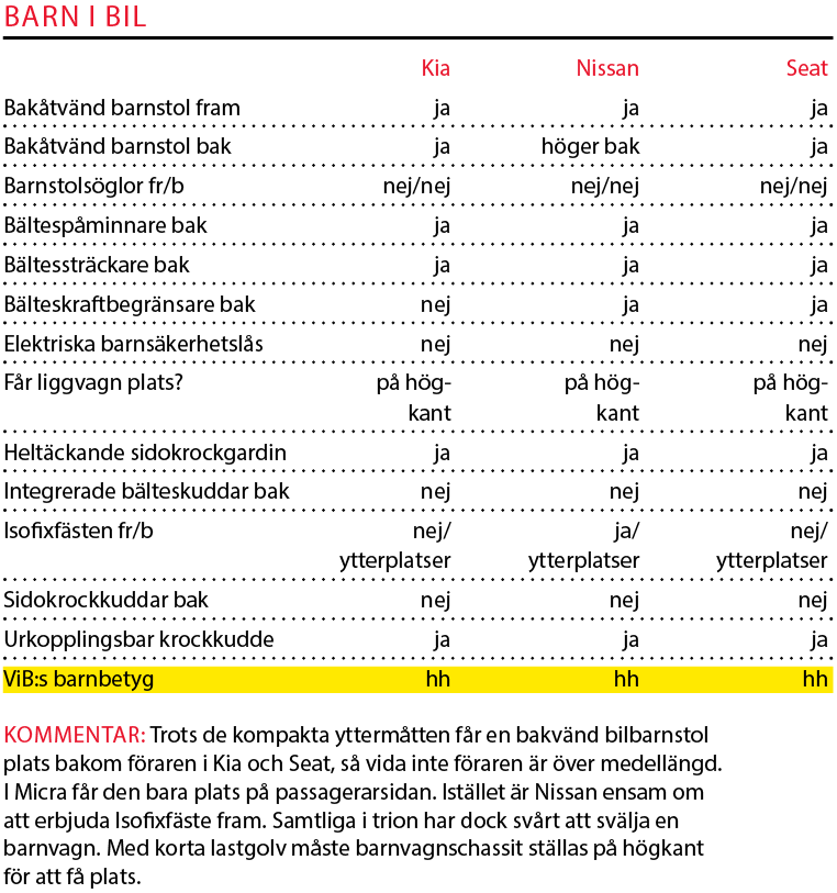 Testvärden: Kia Rio, Nissan Micra och Seat Ibiza (2017)
