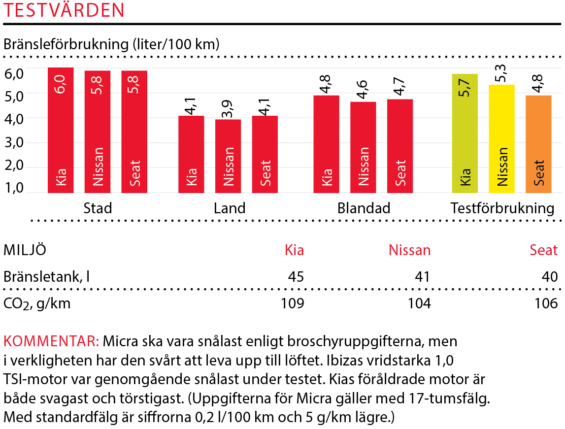 Testvärden: Kia Rio, Nissan Micra och Seat Ibiza (2017)