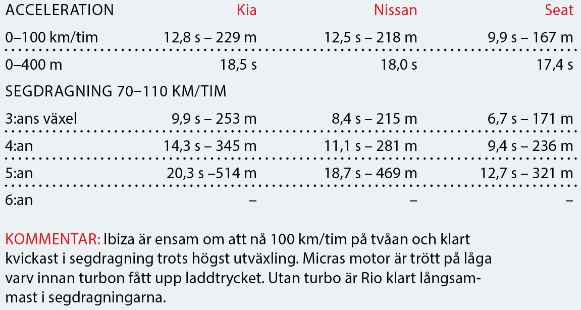 Testvärden: Kia Rio, Nissan Micra och Seat Ibiza (2017)
