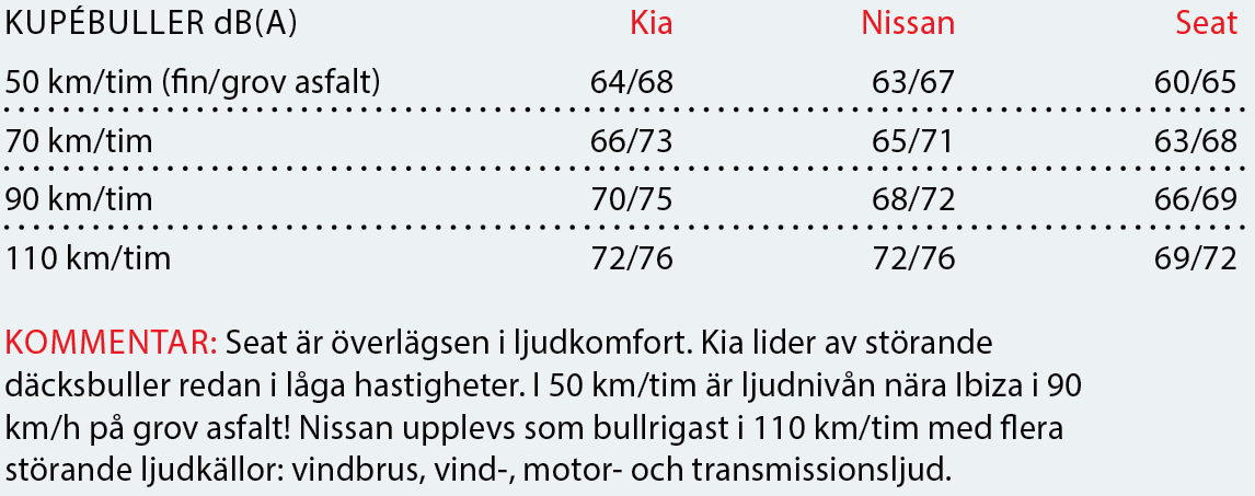 Testvärden: Kia Rio, Nissan Micra och Seat Ibiza (2017)