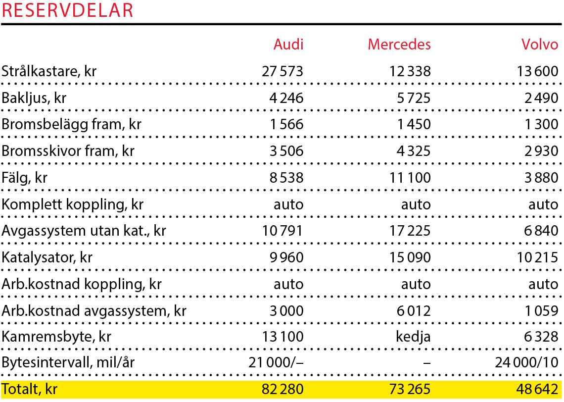 Testvärden: Volvo XC60, Audi Q5 och Mercedes GLC (2017)