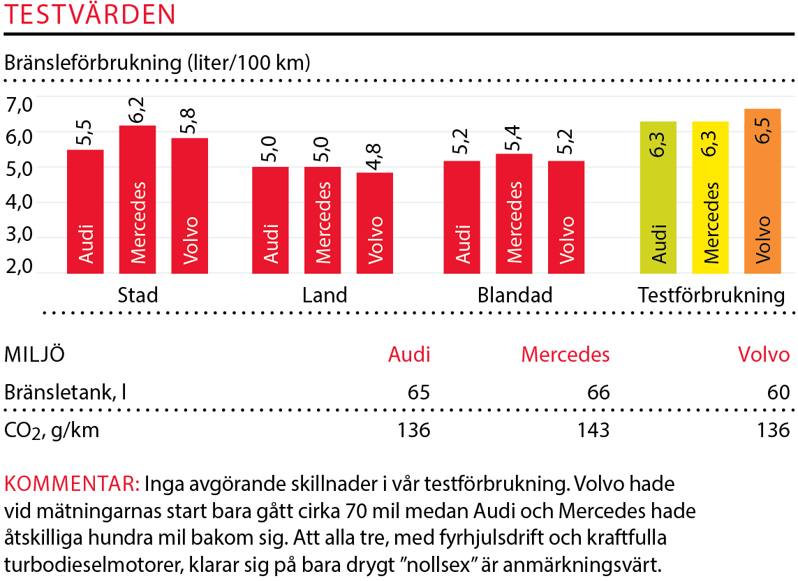 Testvärden: Volvo XC60, Audi Q5 och Mercedes GLC (2017)