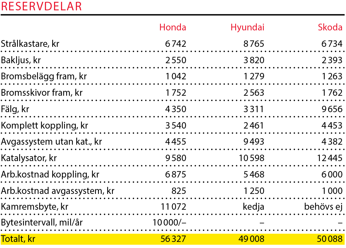 Testvärden: Civic, i30 & Octavia (2017)