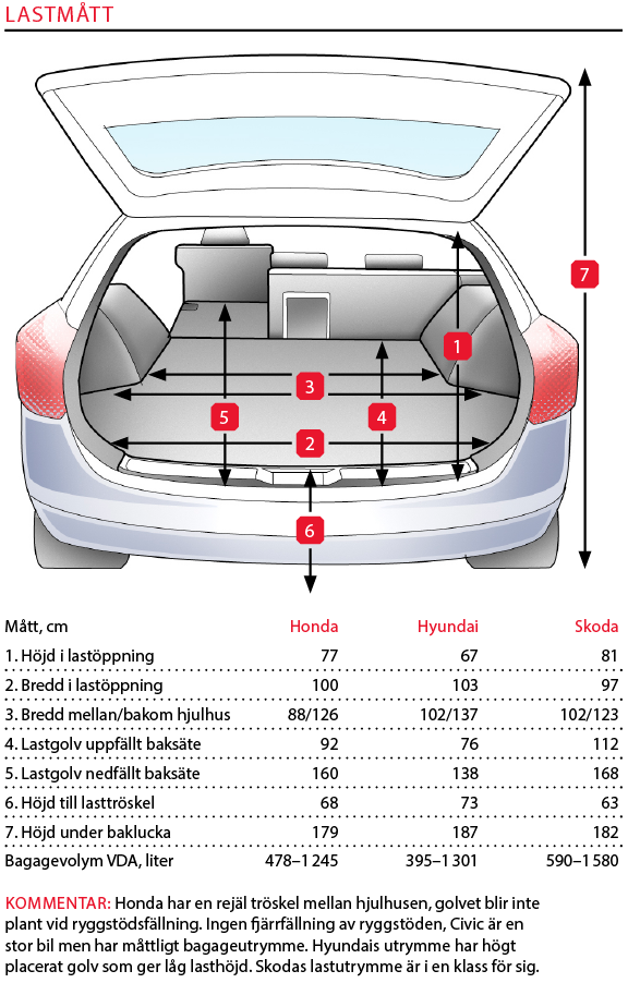 Testvärden: Civic, i30 & Octavia (2017)