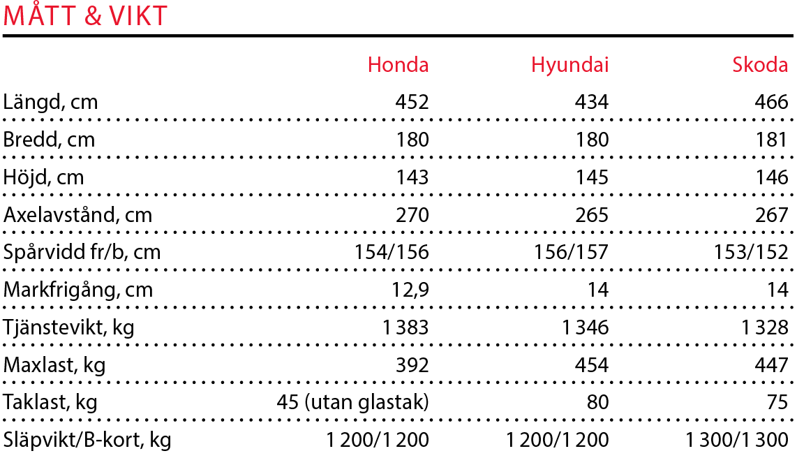 Testvärden: Civic, i30 & Octavia (2017)