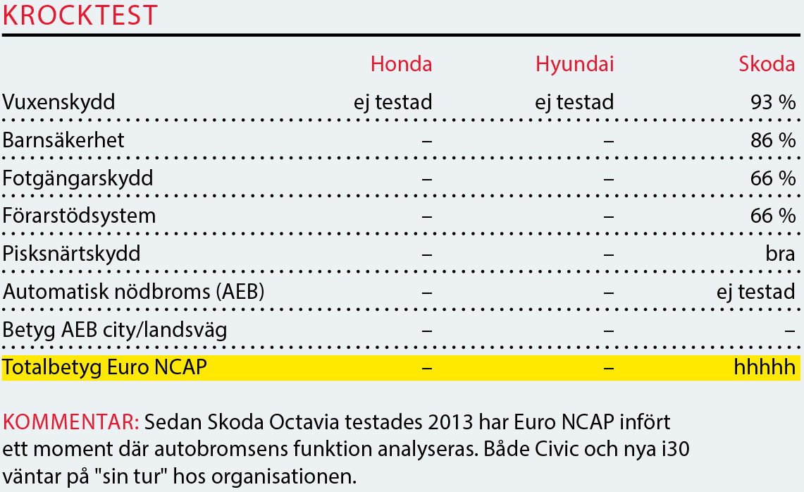 Testvärden: Civic, i30 & Octavia (2017)
