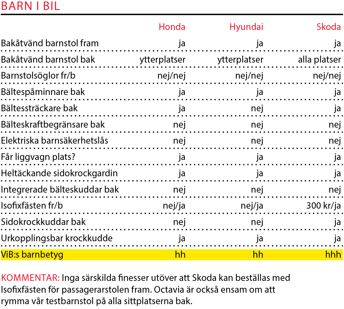 Testvärden: Civic, i30 & Octavia (2017)