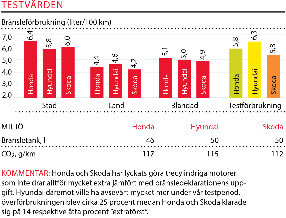 Testvärden: Civic, i30 & Octavia (2017)