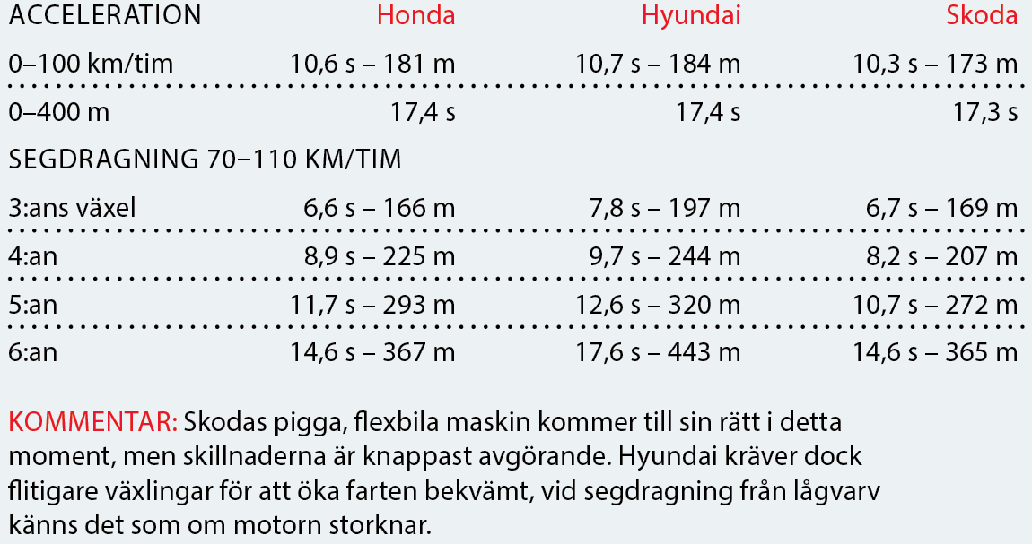 Testvärden: Civic, i30 & Octavia (2017)
