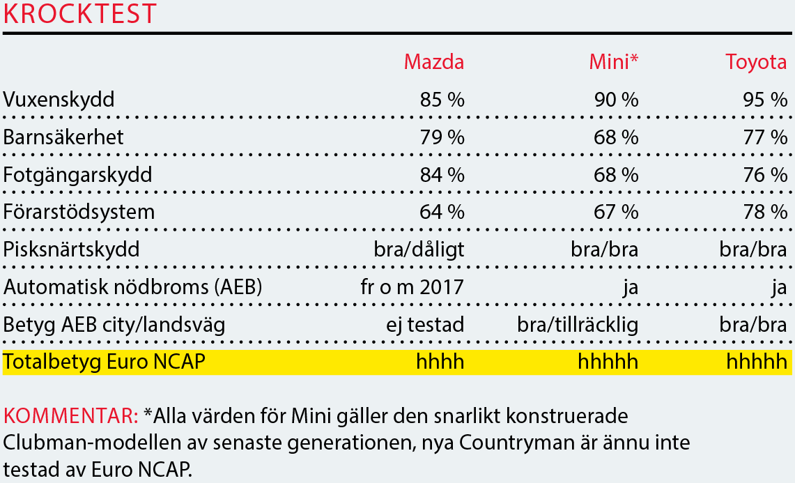 Testvärden: Toyota C-HR, Mini Countryman och Mazda CX-3 (2017)