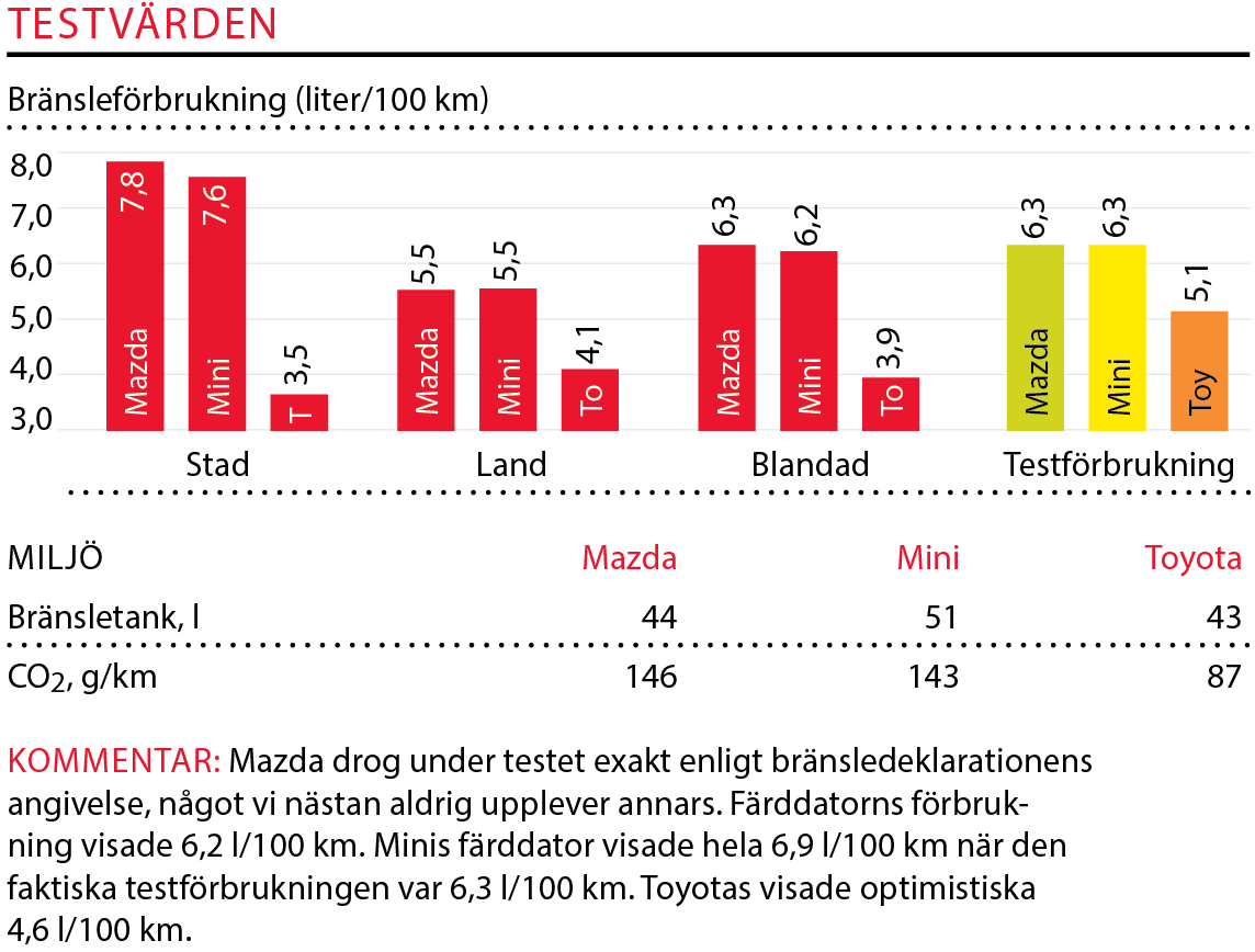 Testvärden: Toyota C-HR, Mini Countryman och Mazda CX-3 (2017)
