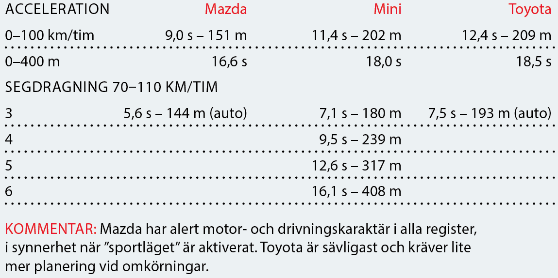 Testvärden: Toyota C-HR, Mini Countryman och Mazda CX-3 (2017)
