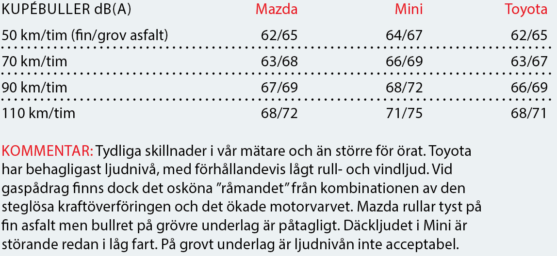 Testvärden: Toyota C-HR, Mini Countryman och Mazda CX-3 (2017)
