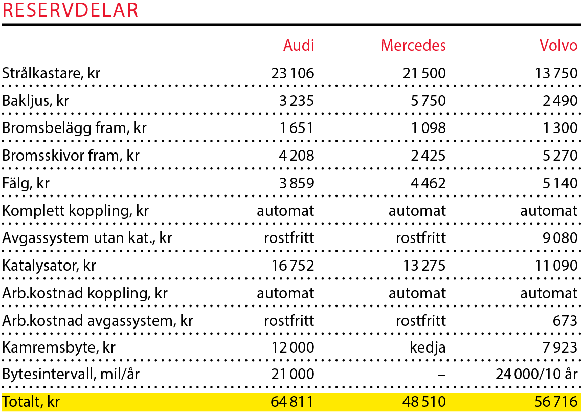 Testvärden: Audi A6, Mercedes E-klass och Volvo V90 (2017)
