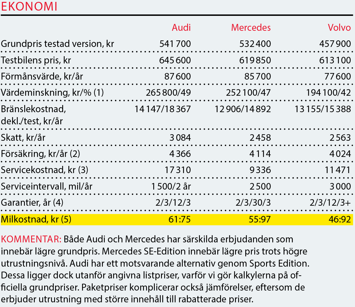 Testvärden: Audi A6, Mercedes E-klass och Volvo V90 (2017)