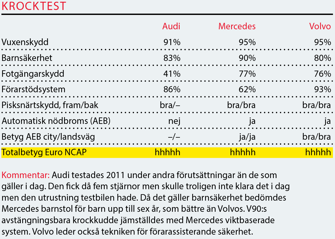 Testvärden: Audi A6, Mercedes E-klass och Volvo V90 (2017)